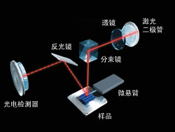 Optical Path of SPM Sensor