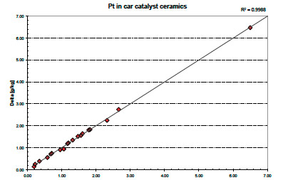 Correlation curve from measurement of CC samples with known Pt content
