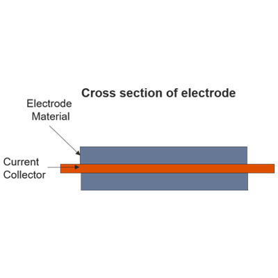 Sección transversal de electrodo