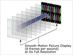 High Frame Rrate with Progressive Scan Output
