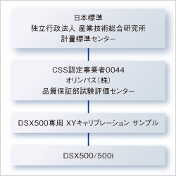 DSX500シリーズ トレーサビリティ体系図