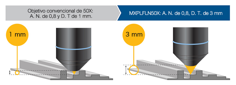 Objetivo de 50X convencional: NA 0,8, ancho de 1 mm / MXPLFLN50X: NA 0,8, ancho de 3 mm