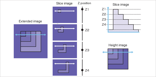Capture of the Height Information of an Image