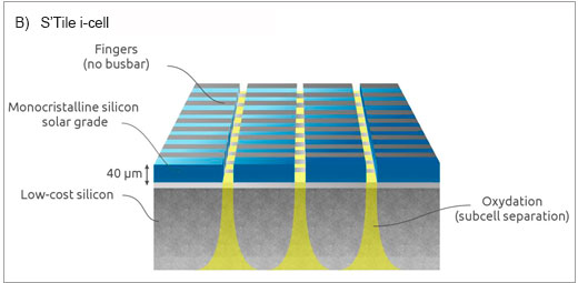 S'Tile i-Cell 태양 전지 디자인 두꺼운 레이어 비싼 MonoSi 두꺼운 금속 접촉부 초미세 p형 MonoSi 낮은 단가의 소결 실리콘 연결 웨이퍼 서브셀 인터커넥트 핑거형 접촉부 저항 전류 손실 감소