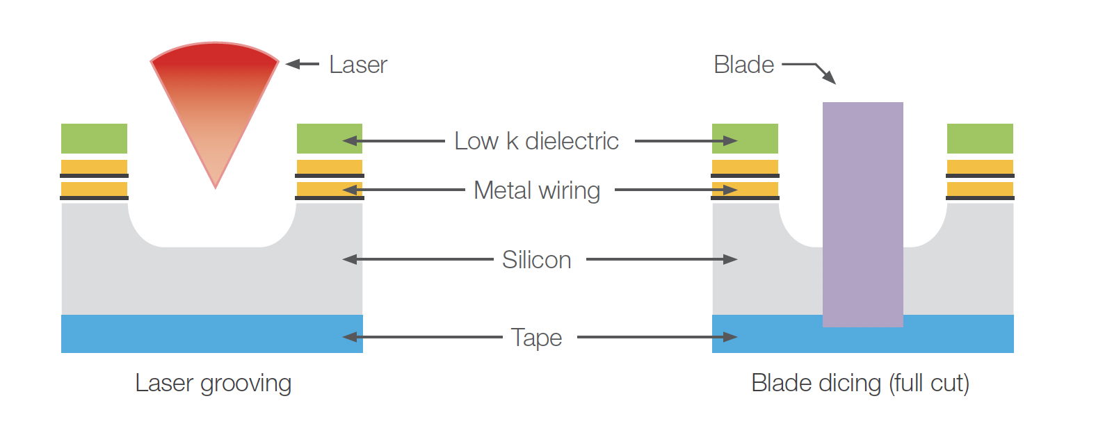 laser grooving process