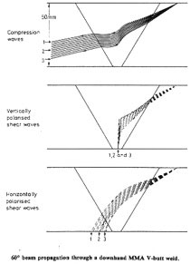 Modell der Schallbündelausbreitung