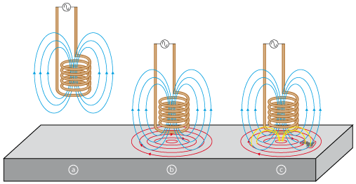 Illustrazione di una bobina per i controlli eddy current (ECT - eddy current testing) che trasmette eddy current in una componente da ispezionare