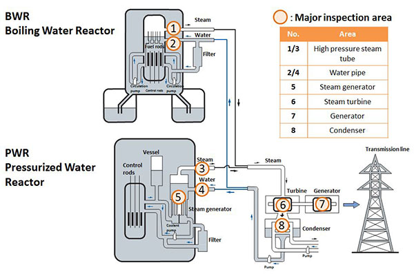 Desenho mostrando os componentes de um reator de água pressurizada em comparação com reator de água fervente