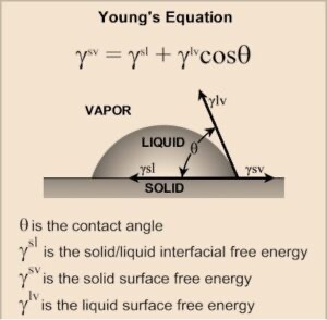 Illustration of Young’s equation 
