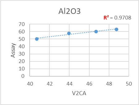 A graph showing averaged Vanta pXRF results versus chemical titration results for the detection of alumina content.