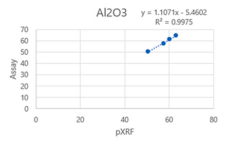 Vanta便携式XRF分析仪所获得的氧化铝含量平均值与化学滴定结果的对比图