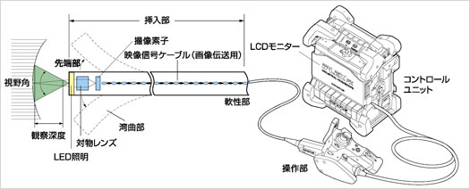 工業用ビデオスコープとは | Olympus IMS