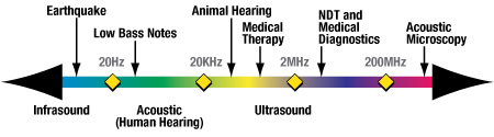 Ultrasound frequency deals range