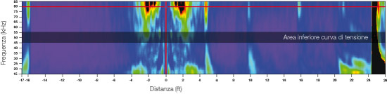 Mappatura colorata dell'F-scan