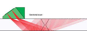 Two sectorial scans combined to create a coverage similar to using a single-group compound scan