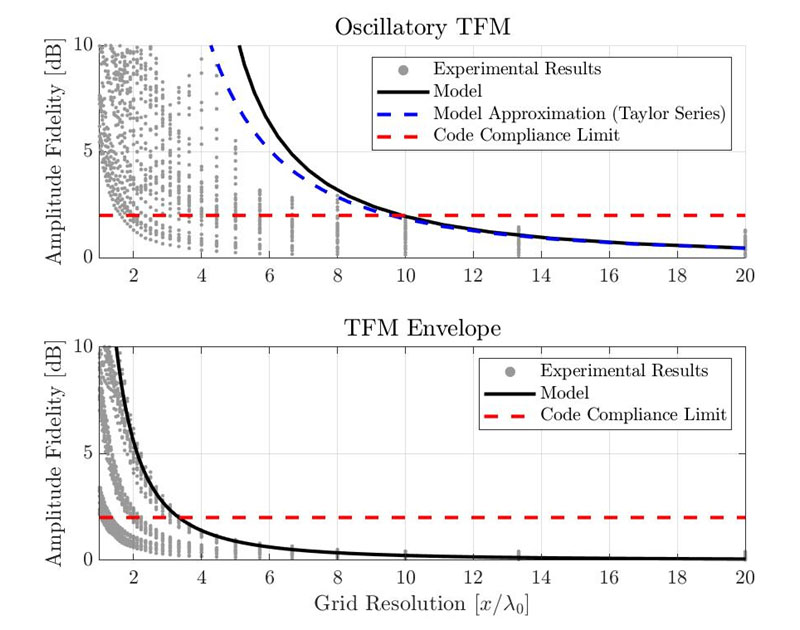 Figure 6. Comparison between empirical amplitude fidelity measurements and proposed Gaussian model results for the standard oscillatory TFM (top) and for the TFM envelope (bottom)