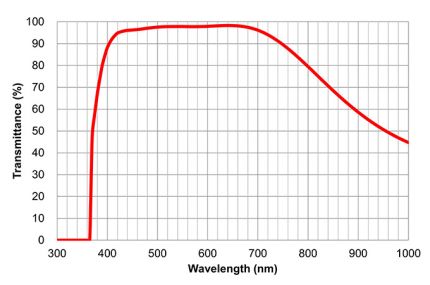 Transmittance/Wavelength