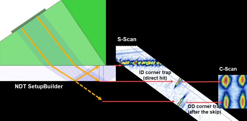 Representation showing the relationship between C-scan, S-scan, and ray-tracing images