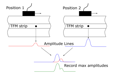 Verfahren zur Bildung kombinierter Amplitudenlinien an verschiedenen Prüfpositionen.
